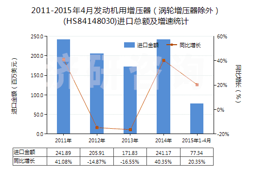 2011-2015年4月發(fā)動機用增壓器(渦輪增壓器除外)(HS84148030)進口總額及增速統(tǒng)計 2011-2015年4月發(fā)動機用增壓器(渦輪增壓器除外)(HS84148030)進口總額及增速統(tǒng)計